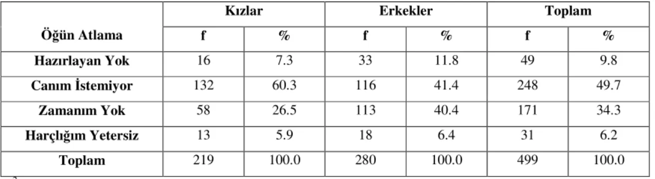 Tablo 11: Öğrencilerin Öğün Atlama Nedenlerinin Cinsiyetlerine Göre Dağılımı 