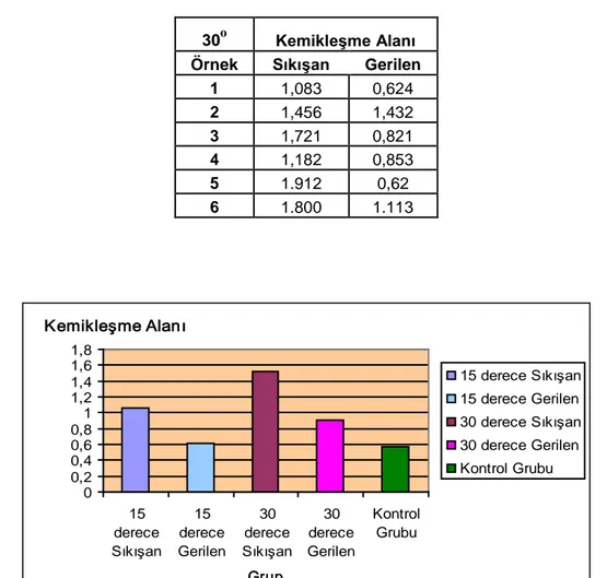 Grafik  0.1  Tüm gruplara ait ölçülen yeni kemikleşme alanlarının aritmetik ortalama değerlerine göre  grafiksel dağılımı 