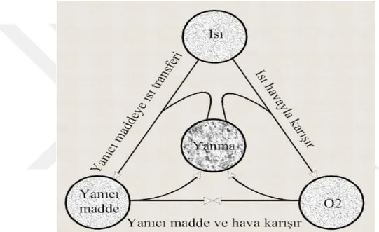 Şekil 4.1. Yangın üçgeni (İplikçi, 2006)