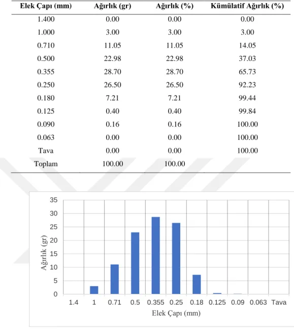 Tablo 5.3. Kullanılan kuru silis kumunun elek dağılım tablosu 