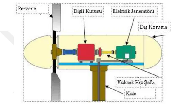 Şekil 3.8. Rüzgar türbini içyapısı 