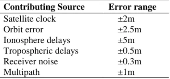 Table 3.1. GNSS error sources  