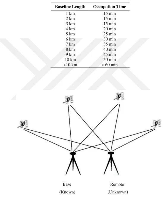 Table 3.2.  Relation between baseline length and approximate time observation required