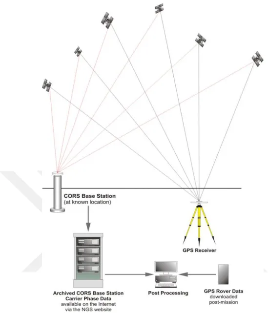 Figure 3.6. Static method using CORS base station (Anonymous3, 2017) 