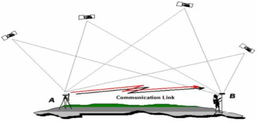 Figure 3.7. RTK communication