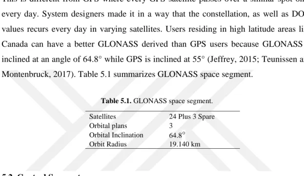 Table 5.1. GLONASS space segment. 