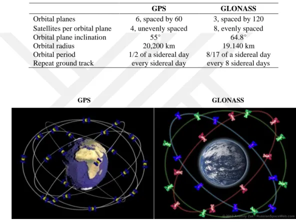 Table 6.1. Orbital comparison (Kleusberg, 1990) 
