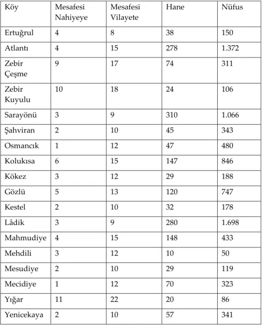 Tablo 5: H.1312-1314/M.1894-1897’de nahiyeye bağlı köyler:  Köy   Mesafesi  Nahiyeye  Mesafesi Vilayete  Hane  Nüfus  Ertuğrul  4  8  38  150  Atlantı  4  15  278  1.372  Zebir  Çeşme  9  17  74  311  Zebir  Kuyulu  10  18  24  106  Sarayönü  3  9  310  1.