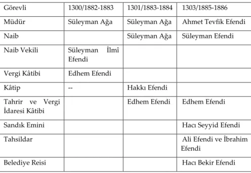 Tablo 2 : H.1300-1303/M.1882-1886 yılı idarî  görevli ve memurlar: 