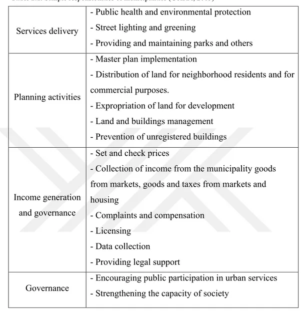 Table 2.1. Sample responsibilities of municipalities (GoIRA, 2015) 