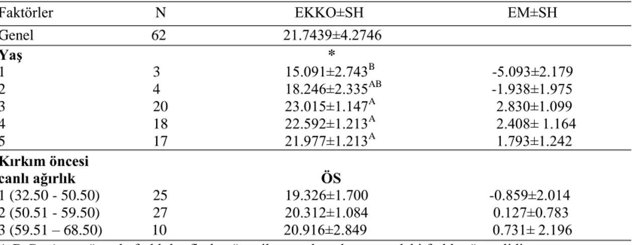 Çizelge 4.2. Koyunların yaşı ve canlı ağırlık gruplarına göre mukavemete ait en küçük  kareler ortalamaları (EKKO, cN/tex), etki miktarları (EM) ve standart  hataları (SH)  