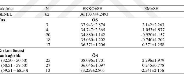 Çizelge  4.4.  Koyunların  yaşı  ve  canlı  ağırlık  gruplarına  göre  inceliğe  ait  en  küçük  kareler ortalamaları (EKKO, µm), etki miktarları (EM) ve standart hataları (SH)  