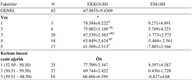 Çizelge  4.6.  Koyunların  yaşı  ve  canlı  ağırlık  gruplarına  göre  randımana  ait  en  küçük  kareler ortalamaları (EKKO, %), etki miktarları (EM) ve standart hataları (SH)  