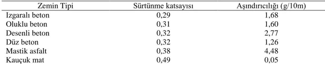 Çizelge 1.4. Farklı zemin tiplerinin sürtünme katsayıları ve aşındırıcılıkları (Telezhenko ve ark 2017) 