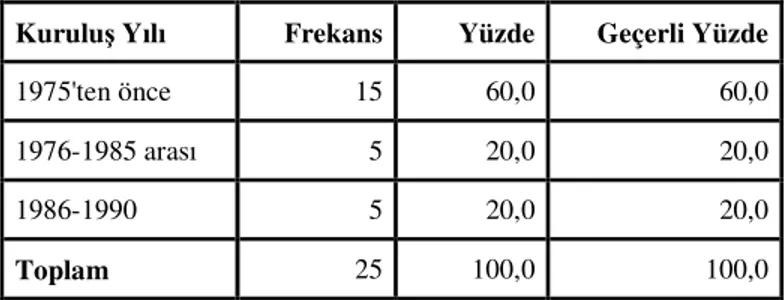 Tablo 3.3.: Ankete Cevap Veren İşletmelerin Kuruluş Yılları  Kuruluş Yılı  Frekans  Yüzde  Geçerli Yüzde 