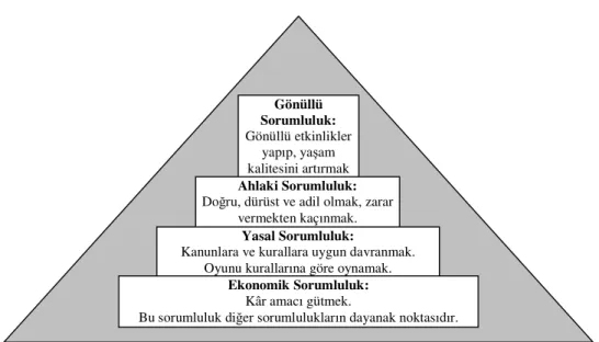 Şekil 2.1: İşletmenin Sosyal Sorumluluk Piramidi 