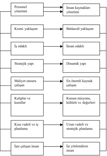 Şekil 4.  İnsan Kaynakları Yönetiminin İşletme  Amaçlarına Ulaşmada Gösterdiği Stratejik Bütünlük 