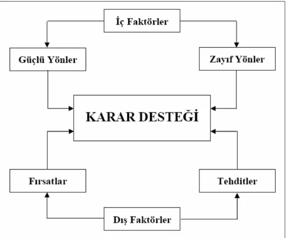 Şekil  2.3.  SWOT  Analizi  İle  Sağlanan  Karar  Desteği  (Aktan,  a.g.e.,  s. 