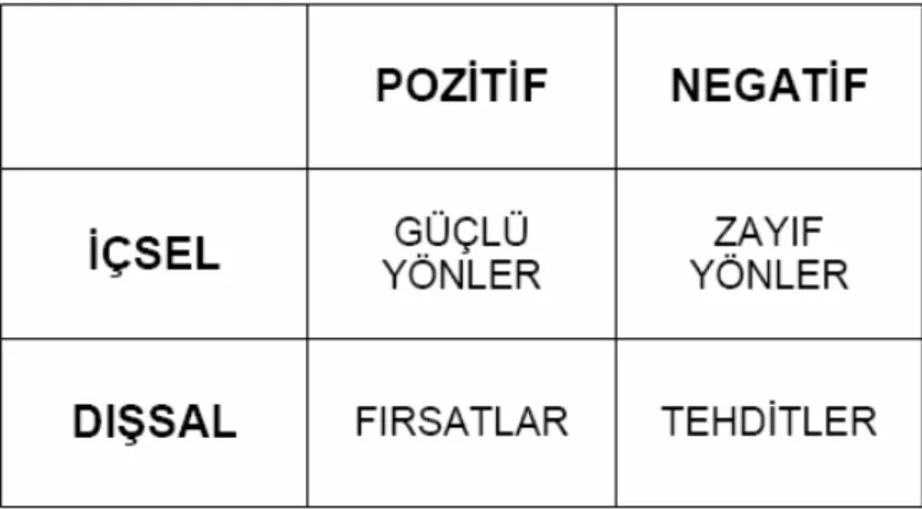 Şekil 2.4. SWOT Analizinde Durum Göstergeleri 