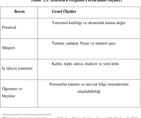 Tablo  2.1. Scorecard Örgütsel Performans Ölçüleri 