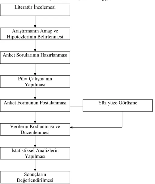 Şekil 3.1. Araştırmada Uygulanan Yöntem 