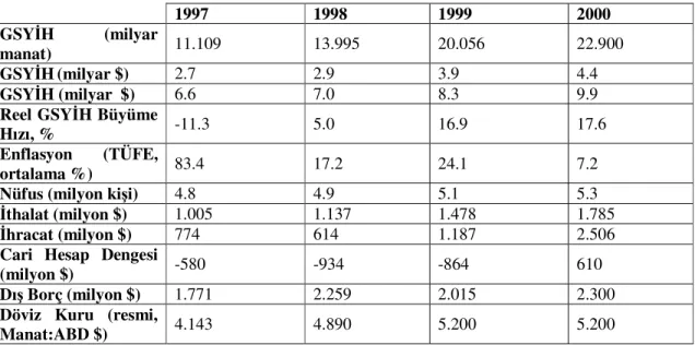 Tablo 6. Temel Ekonomik Göstergeler (1997-2000)                                               1997  1998  1999  2000  GSYİH  (milyar  manat)  11.109  13.995  20.056 22.900 GSYİH (milyar $)  2.7  2.9  3.9 4.4  GSYİH (milyar  $)  6.6  7.0  8.3 9.9 