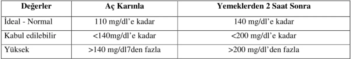 Tablo II: Kan Şekeri Değerleri 