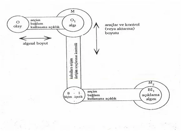 Şekil 2: Gerbner’in iletişim modeli (Fiske 1996: 45) 