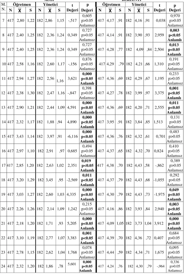 Tablo 2.1’in Devamı    ALGI                                                                         BEKLENTİ  M