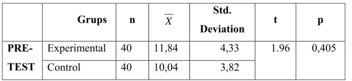 Table 1. Group Statistics of Pre-test   Grups  n  X   Std.  Deviation  t p  Experimental 40  11,84  4,33  PRE-TEST  Control 40  10,04  3,82      1.96      0,405 