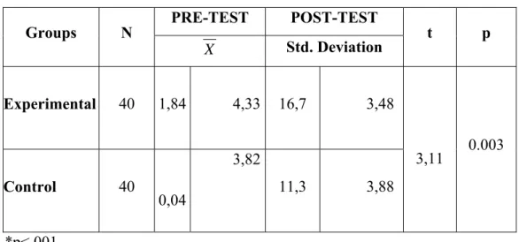 Table 3. Group Statistics of Results  PRE-TEST POST-TEST  Groups N  X   Std. Deviation  t p  Experimental  40 1,84 4,33 16,7  3,48  Control  40  0,04 3,82 11,3 3,88 3,11  0.003  *p<.001 