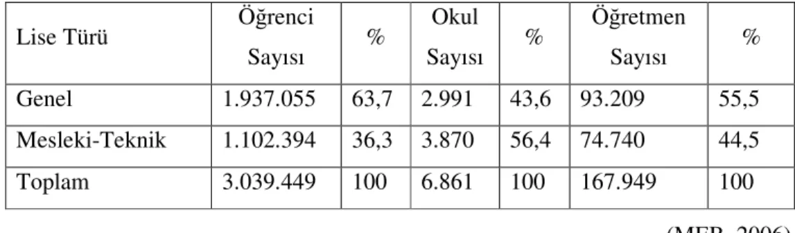 Tablo  1.1-  MEB    Okul  Türlerine  Göre  2004-2005  Eğitim-Öğretim  Yılında  Ortaöğretim Kurumlarına Devam Eden Öğrencilerin  Dağılımı  