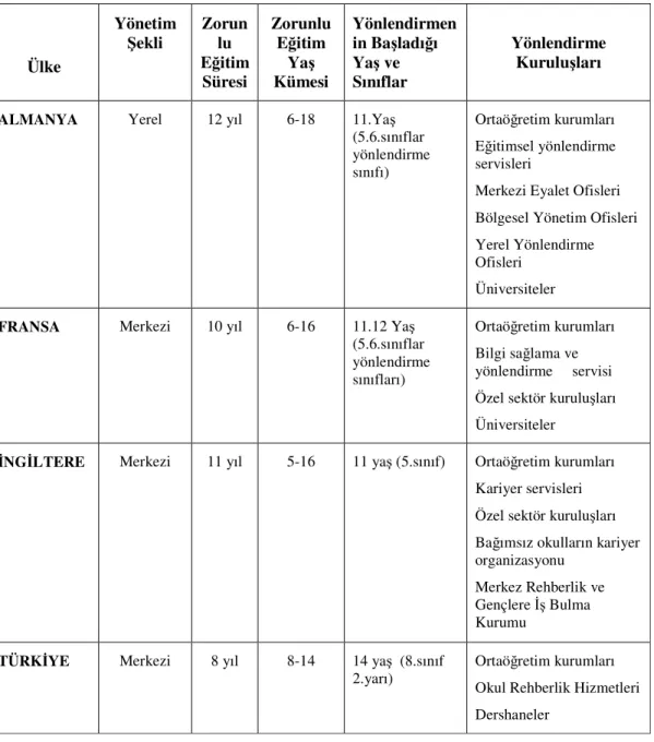 Tablo  1.3  de  görüldüğü  gibi,  Almanya,  Fransa  ve  İngiltere’de  eğitimsel  ve  mesleki yönlendirme faaliyetleri, çocukların ve ailelerin bilinçlendirilmesinden başlayıp  okul, iş hayatı ve özel sektörü de içine alan geniş ve detaylı hizmetlerdir