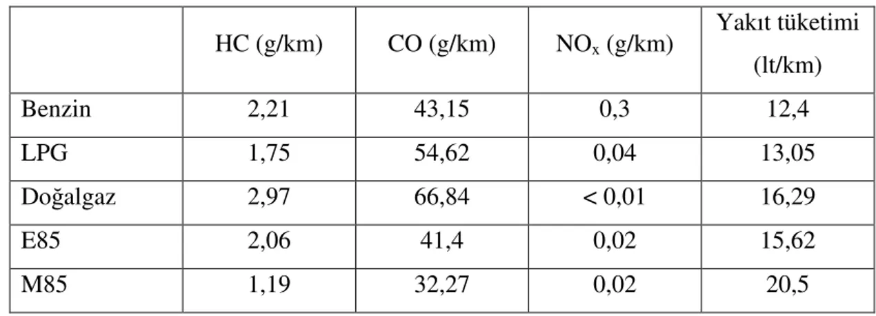 Çizelge 2.1. Yakıtlara göre egzoz emisyon de erleri ve yakıt tüketimi  (Fanick ve ark 1996)  HC (g/km)  CO (g/km)  NO x  (g/km)  Yakıt tüketimi  (lt/km)  Benzin  2,21  43,15  0,3  12,4  LPG  1,75  54,62  0,04  13,05  Do algaz  2,97  66,84  &lt; 0,01  16,29