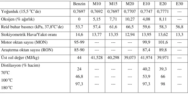 Çizelge 3.4. Bazı metanol-benzin ve etanol-benzin karı ımlarının çe itli  özellikleri (Wu ve ark 2004, Uçar 2005, Topgül 2006) 