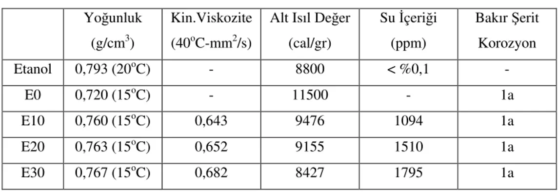 Çizelge 3.5. Deney yakıtlarının bazı fiziksel özellikleri  Yo unluk  (g/cm 3 )  Kin.Viskozite (40oC-mm2/s)  Alt Isıl De er (cal/gr)  Su  çeri i (ppm)  Bakır  erit Korozyon  Etanol  0,793 (20 o C)  -  8800  &lt; %0,1   -  E0  0,720 (15 o C)  -  11500  -  1a