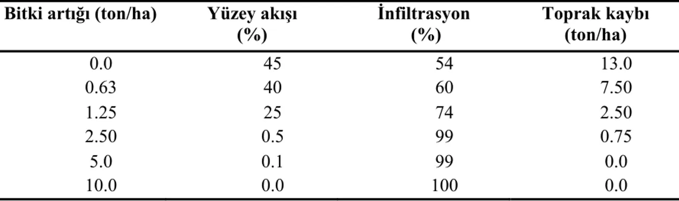 Çizelge 1.2. Tarla Yüzeyinde Bulunan Bitki Artıklarının Yüzey Akışına,  İinfiltrasyona ve  Toprak Kaybına Etkisi (Aykas ve ark