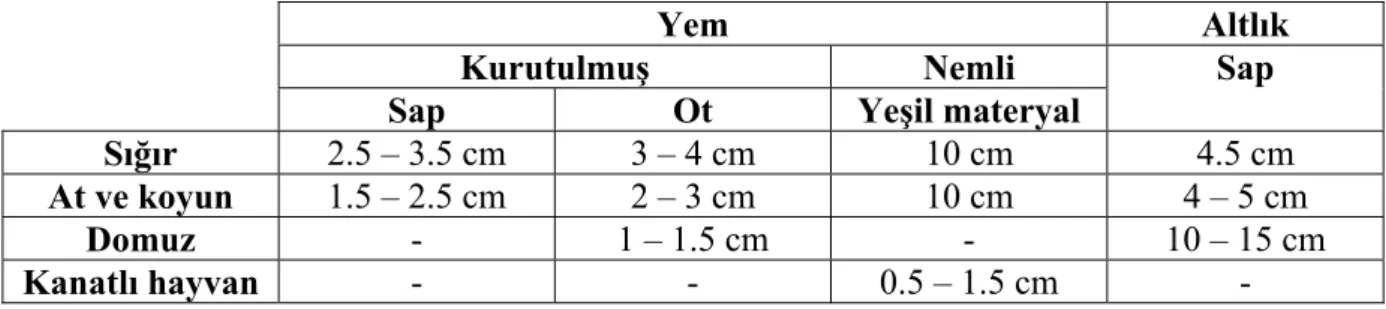 Çizelge 1.3. Yem ve Altlık Olarak Kullanılan Materyallerin Kıyma Uzunlukları (Mortasawi  1963) 