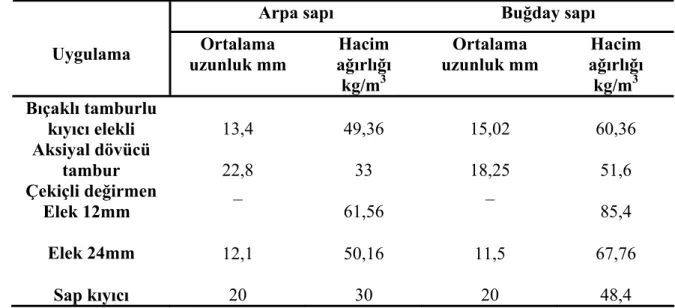 Çizelge 2.1. Değişik Kıyıcı Sistemlerden Elde Edilen Kıyılmış Sapın Hacim Ağırlığı (Pathak  1963)