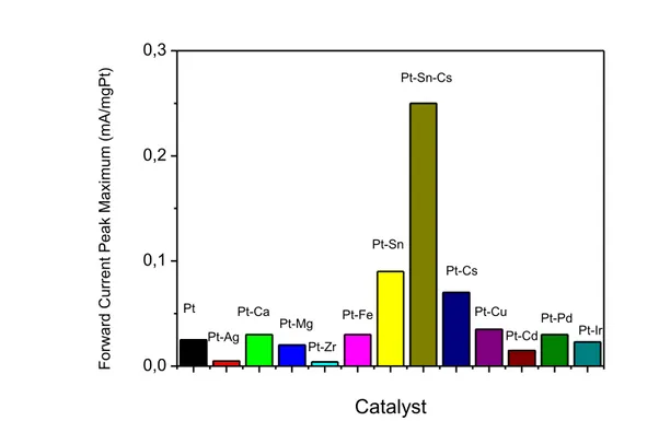 Fig. 3 shows the chronoamperograms in 0.5 M H 2 SO 4  + 1.0 M 1 M C 2 H 5 OH solution of Pt monometallic,  Pt-Cs,  Pt-Sn  bimetallic,  and  Pt-Sn-Cs  trimetallic  nanocatalysts