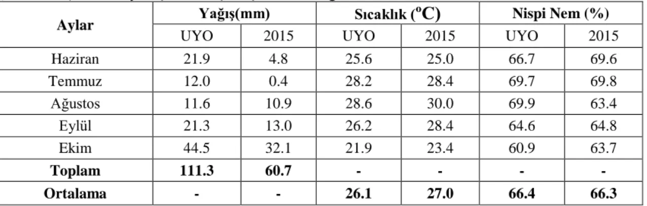 Çizelge  3.1.2.Adana  İlinde  Soya  Fasulyesini  Yetişme  Dönemi  (Haziran-Ekim)  İçerisinde  Uzun  Yıllar  (1966-2014) ve 2015 yılı İçinde Gerçekleşen İklim Değerleri 