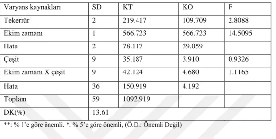 Çizelge 4.3 Bitki Başına Meyve Dalı Sayısına Ait Varyans Analiz Sonuçları. 