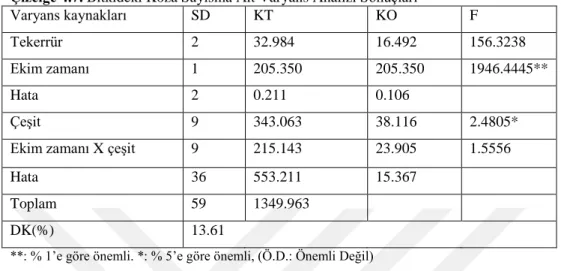 Çizelge 4.7. Bitkideki Koza Sayısına Ait Varyans Analizi Sonuçları  