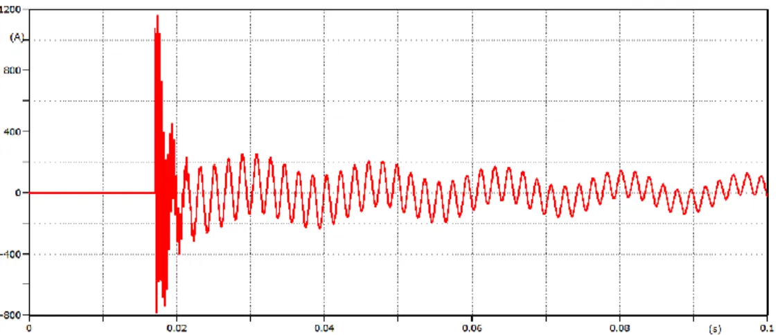 Figure 7.3(a) Fault current at location Z: when line length is 20 km 