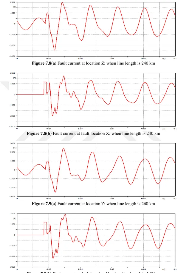 Figure 7.8(a) Fault current at location Z: when line length is 240 km 