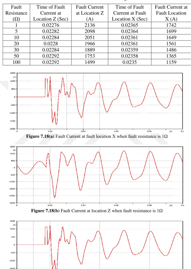 Table 7.7 Effect of Fault Resistance &amp; maximum magnitudes of fault current  Fault  Resistance  (Ω)  Time of Fault Current at  Location Z (Sec)  Fault Current at Location Z (A)  Time of Fault  Current at Fault  Location X (Sec)  Fault Current at Fault L