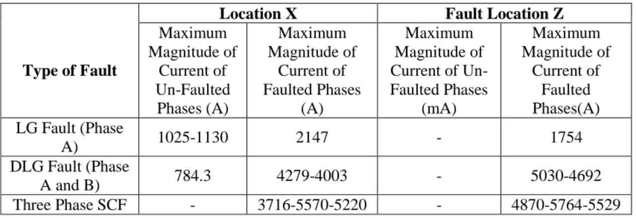 Table 7.8 Maximum magnitudes of fault current at location X and Z for different types of fault  on conventional power system 