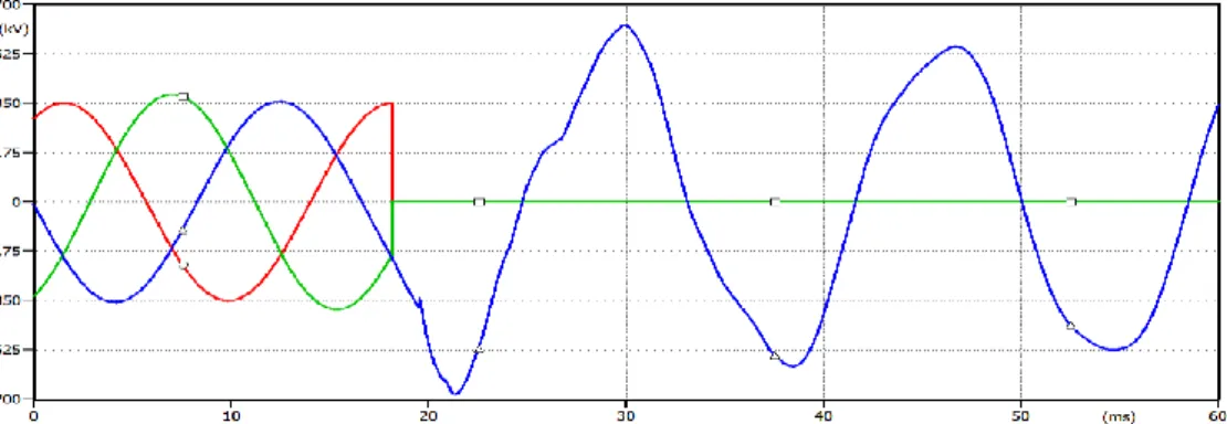 Figure 7.31(a) Three phase voltage at fault location X when 3-phase SCF occurs 