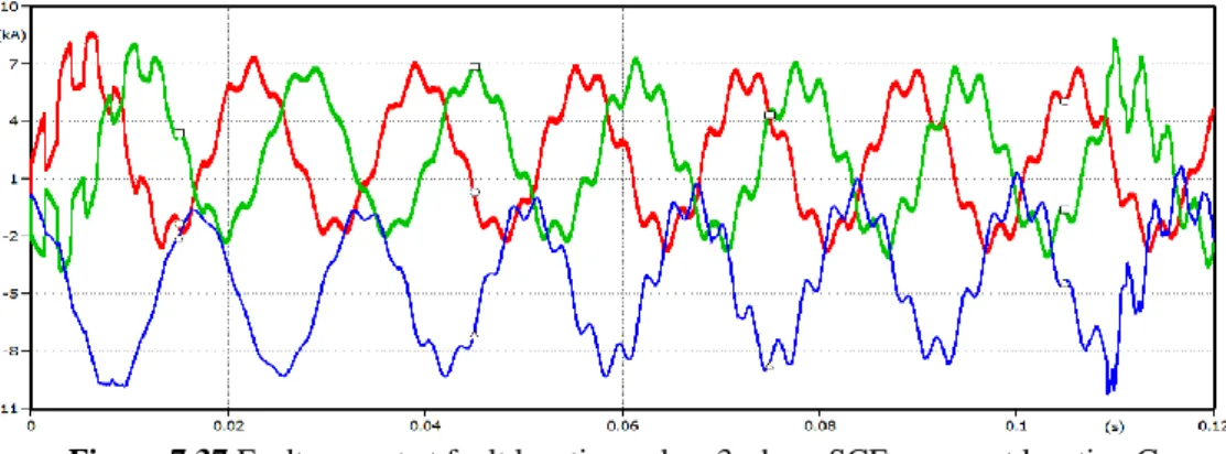 Figure 7.37 Fault current at fault location, when 3-phase SCF occurs at location C 