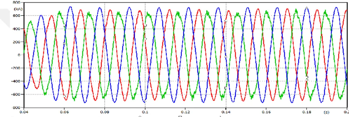 Figure 7.39 Effect of 3-phase SCF at location G on PV terminal current at ac terminal when fault occurs  at location B 